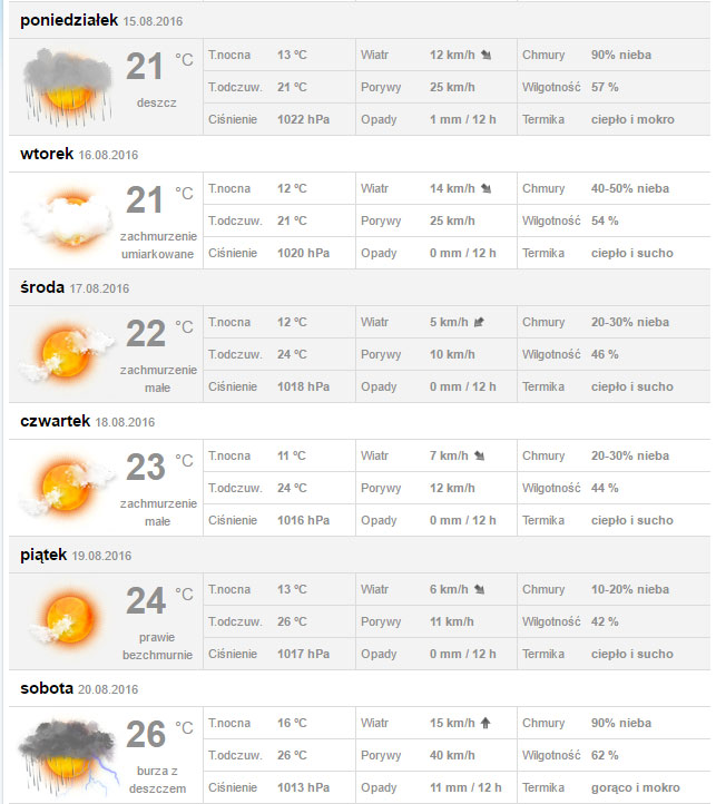 Pogoda Na Ostatnie Dwa Tygodnie Wakacji Swinoujscie