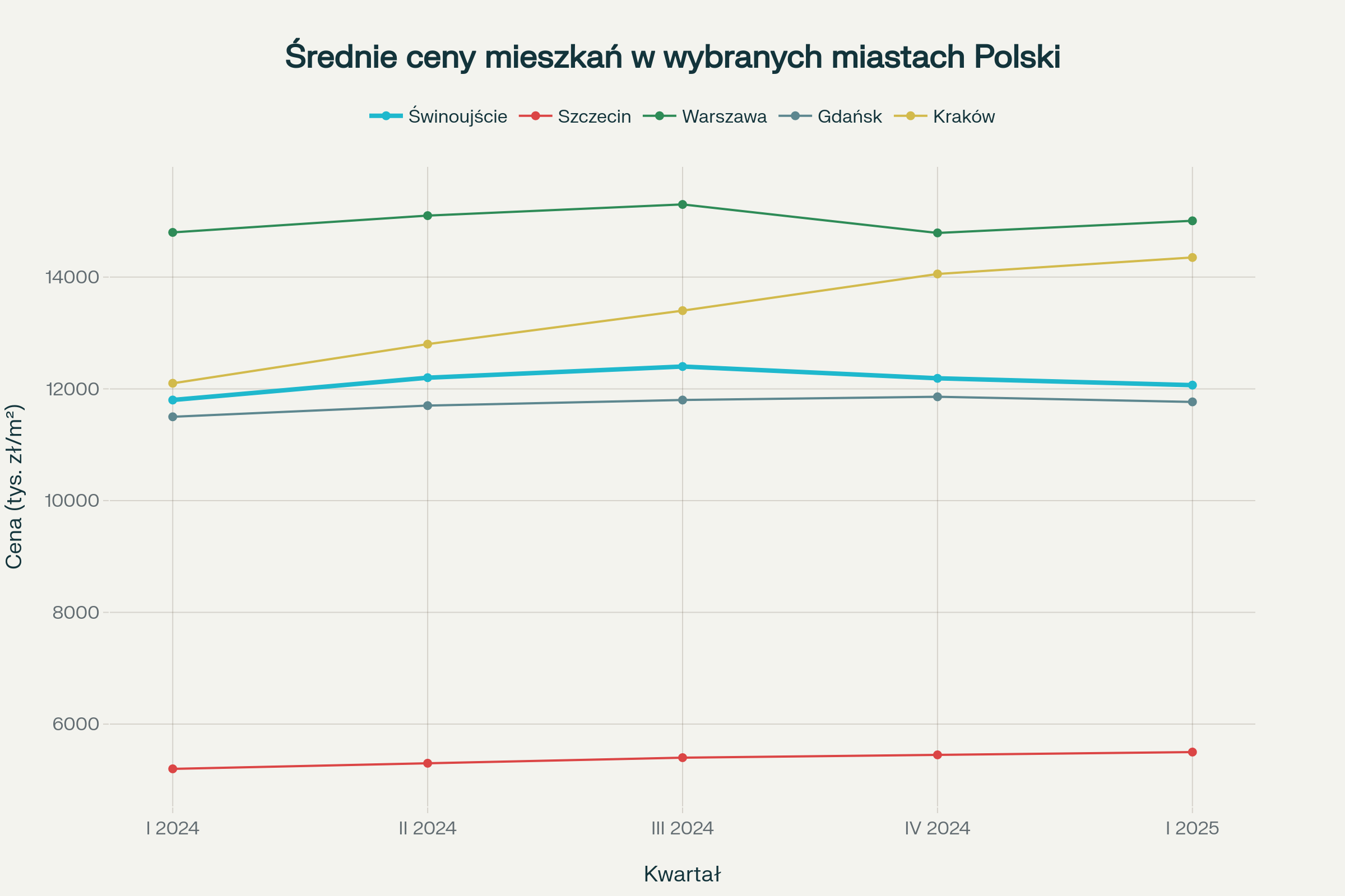Rynek nieruchomości w Świnoujściu 2025: ceny mieszkań i domów